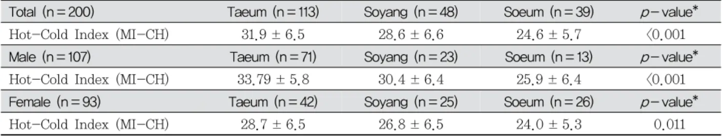 Table  3.  Hot-Cold  Index  by  Sasang  Constitution