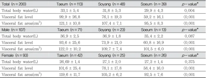Table  5.  BMI  by  Sasang  Constitution