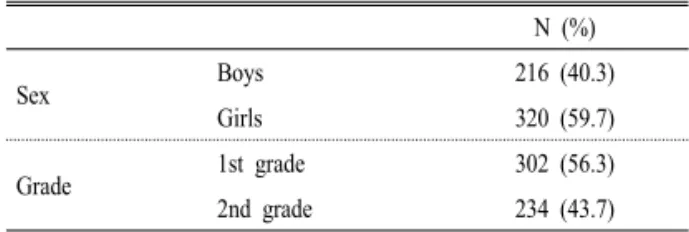 Table 1. General characteristics of the subjects.