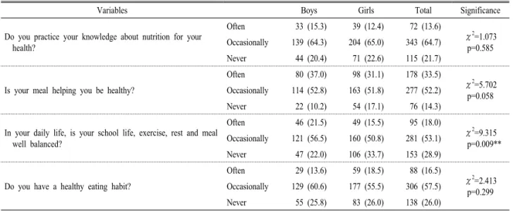 Table 2. The thought of their eating habits and life styles of the subjects.