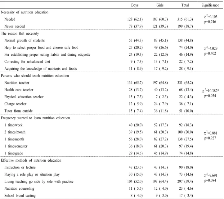 Table 7. Necessity and direction of nutrition education of the subjects.