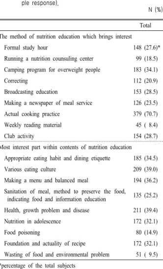 Table 8. Student’s interest in attending nutrition education (multi- (multi-ple response)