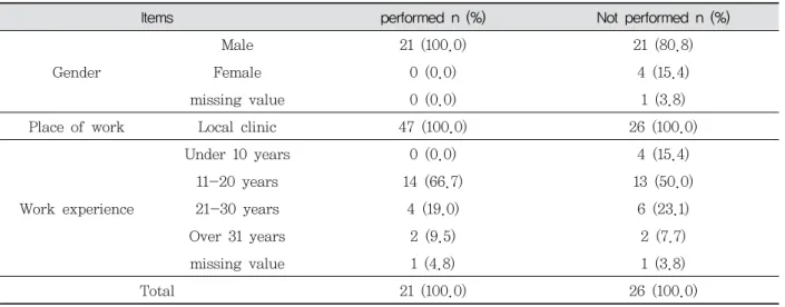 Table  1.  Demographic  Characteristics  of  SDKM  는 한의사의 참여도를 높이기 위하여 학교에 배정된 한의사  104명을  대상으로  설문조사를  수행하였다