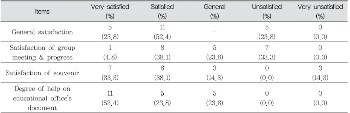 Table  3.  Factors  for  negative  progression  of  SDKM징은  표  1과  같다.2.  교의사업  진행  만족도 교의사업 진행 만족도는 실제 교의사업에 참여한 한의사만을  대상으로  평가하였다