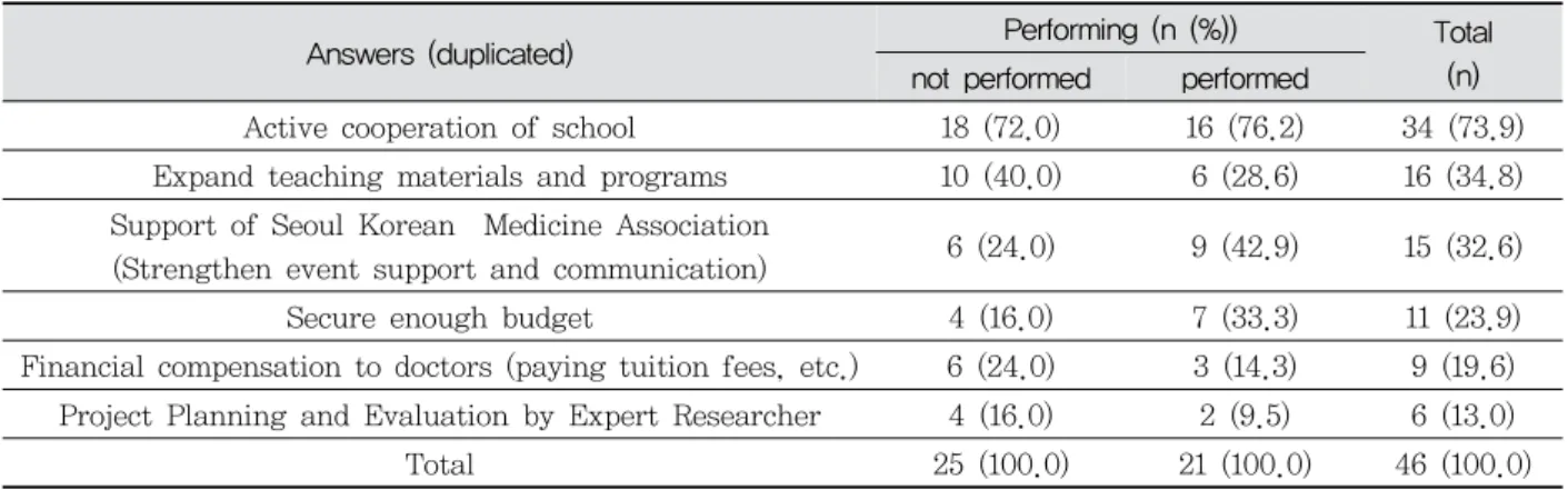 Table  5.  Prerequisites  for  activation  school  doctor  of  Korean  medicine  Program