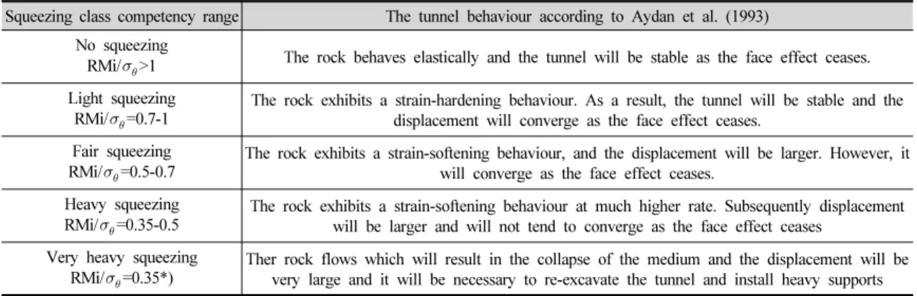 Table 3. Characterization of ground and squeezing activity (after Palmstrom, 1995)