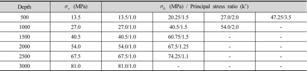 Table 4. Conditions of insitu stresses for the numerical analyses