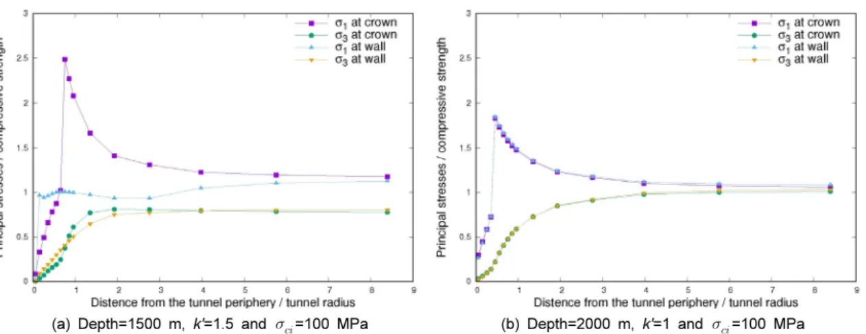 Fig. 6. Yield depth vs. the ratio of the maximum tangential  stress to the uniaxial compressive strength of rock mass