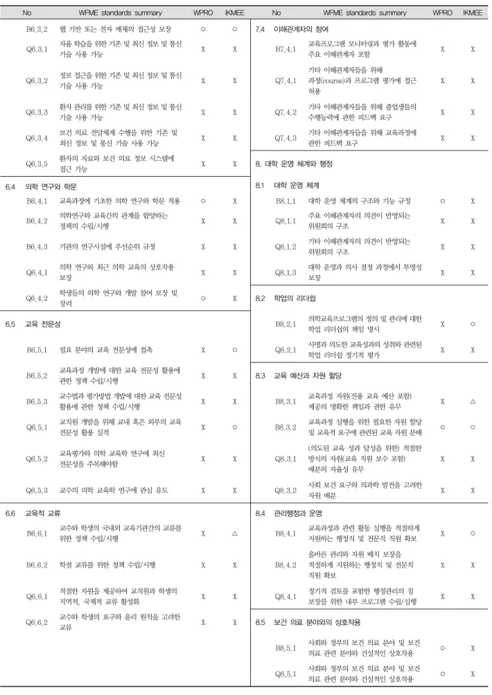 Table  5.  Comparison  Accreditation  Standards  by  items 