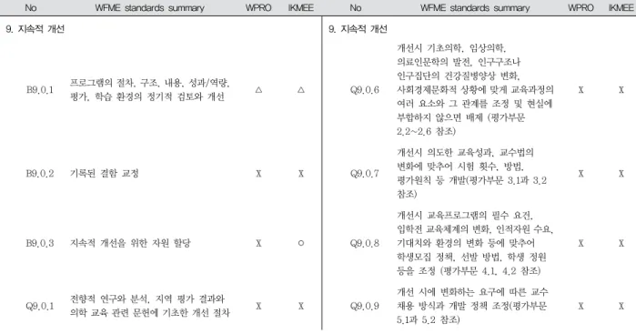 Table  6.  Comparison  Accreditation  Standards  by  items  영  체계,  8.2.  학업의  리더쉽,  8.3