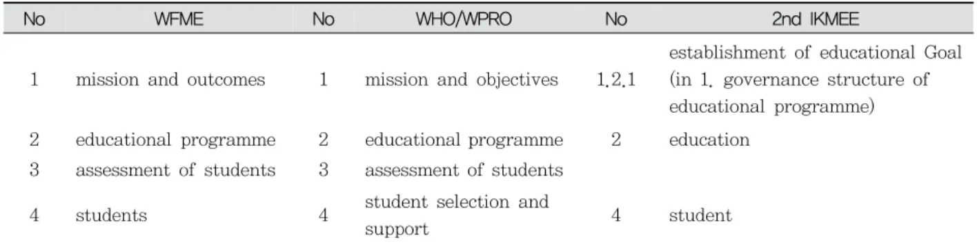 Table  1.  Comparison  Accreditation  Standards  by  Domain전종합계획이 발표되어 시행되었고, 2018년 제3차 한의약육성발전종합계획까지  진행되고  있으며,  그  중  한의학의 세계화는 중요한 이슈 중에 하나가 되고 있다