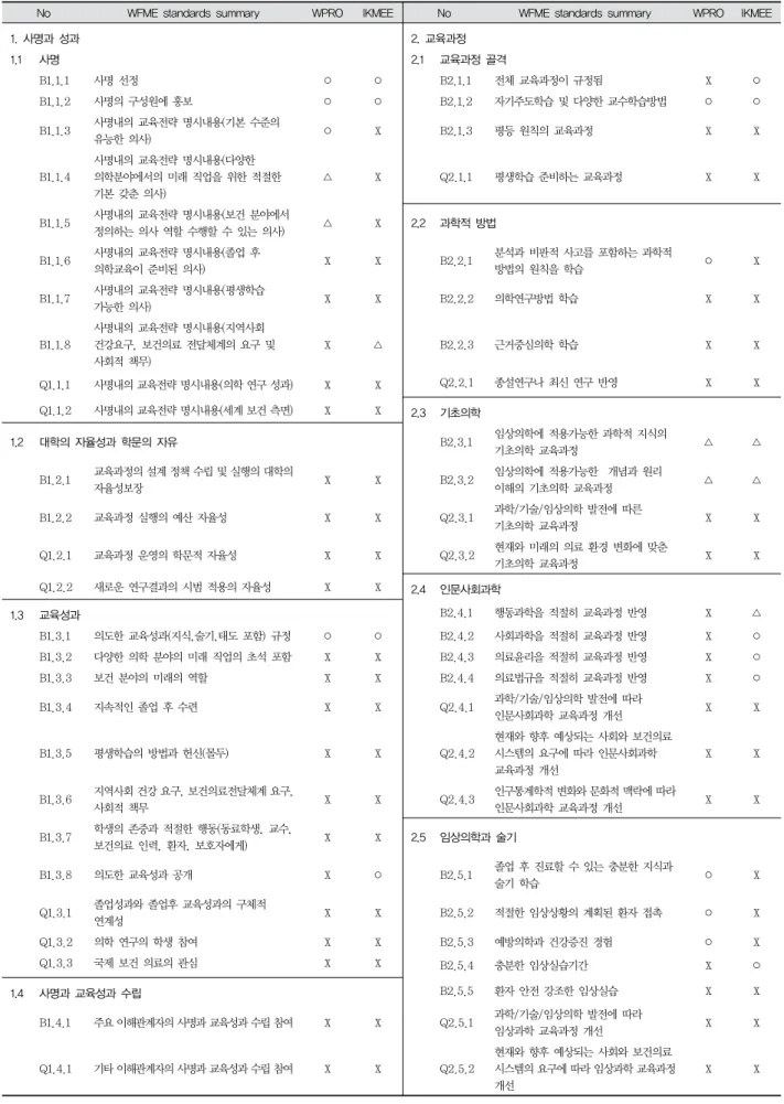 Table  2.  Comparison  Accreditation  Standards  by  items 