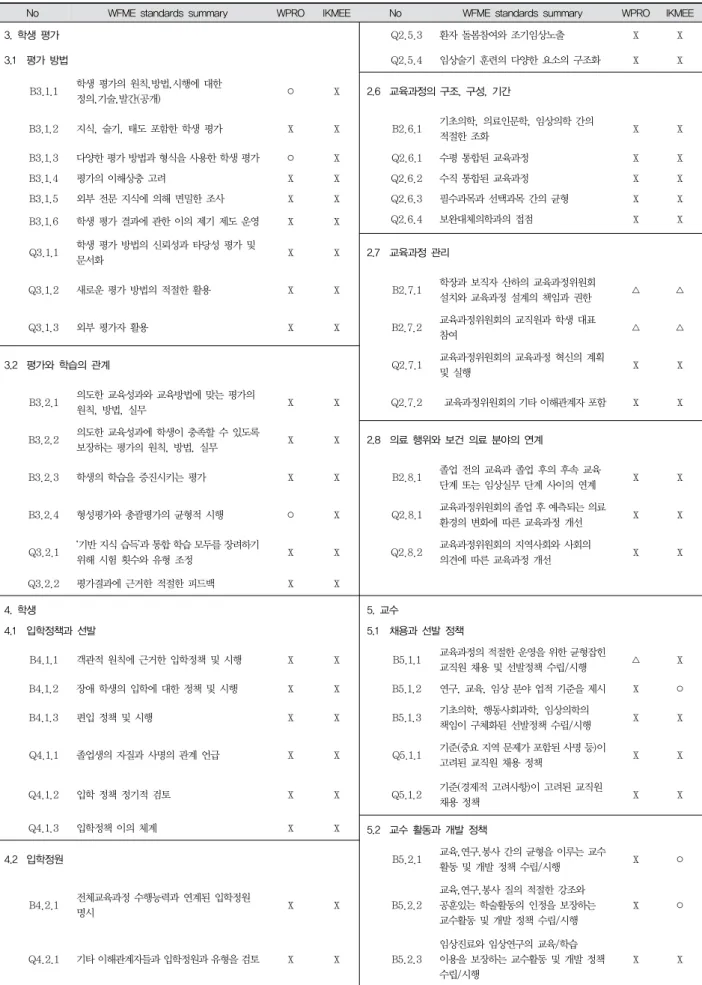 Table  3.  Comparison  Accreditation  Standards  by  items 