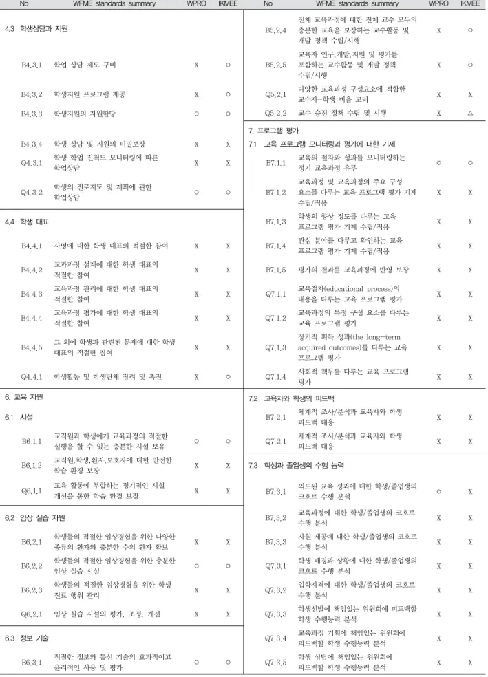 Table  4.  Comparison  Accreditation  Standards  by  items 