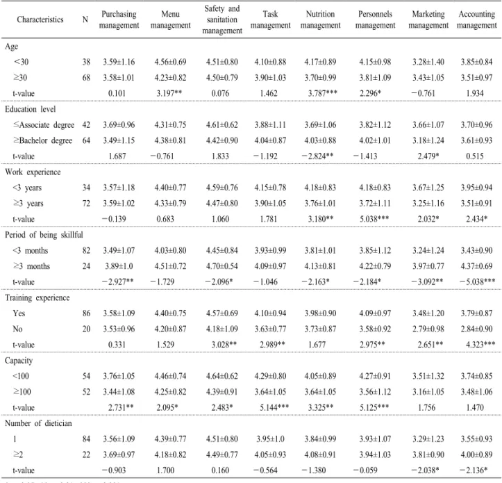 Table 5. Comparison of training needs based on the characteristics of dieticians and facilities.