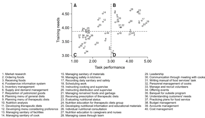 Figure 1. Relationship between frequency of task performance and training needs. 안전관리  일지작성,  조리지도  및  감독,  배식지도  및  감독,  치료식 처방정보접수 및 처리업무,  리더십,  조 회  및  업무회의를  통한  조리종사원과의  의사소통,  급식업무 매뉴얼의 작성 및 비치 등이 속하였다