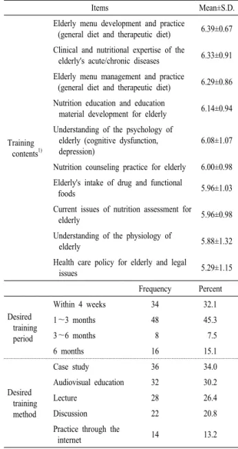 Table 7. Job training experience of dieticians in elderly health  care facilities.