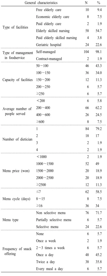 Table  1. General characteristics of elderly health care facili- facili-ties.상 시설이 8개소(7.5%)로 나타났다