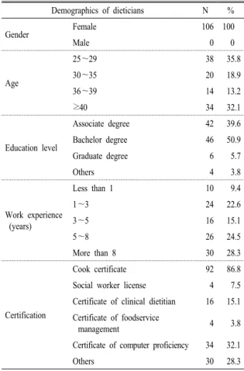 Table  2.  Demographics  of  dieticians  in  elderly  health  care  facilities. 2. 영양사직무의 수행 빈도와 교육 필요도 노인의료복지시설에서  근무하는  영양사들의  직무  수행  빈도는  작업관리(4.15),  위생 및 안전관리(4.05),  구매관리(3.29),  인사관리(3.11),  메뉴관리(2.96),  회계 관리(1.70),  영양관리(1.65),  마케팅관리(1.43)  순으로 