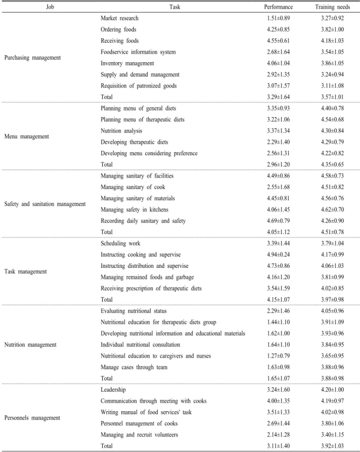 Table 3. Job performance and training needs of dieticians in elderly health care facilities.