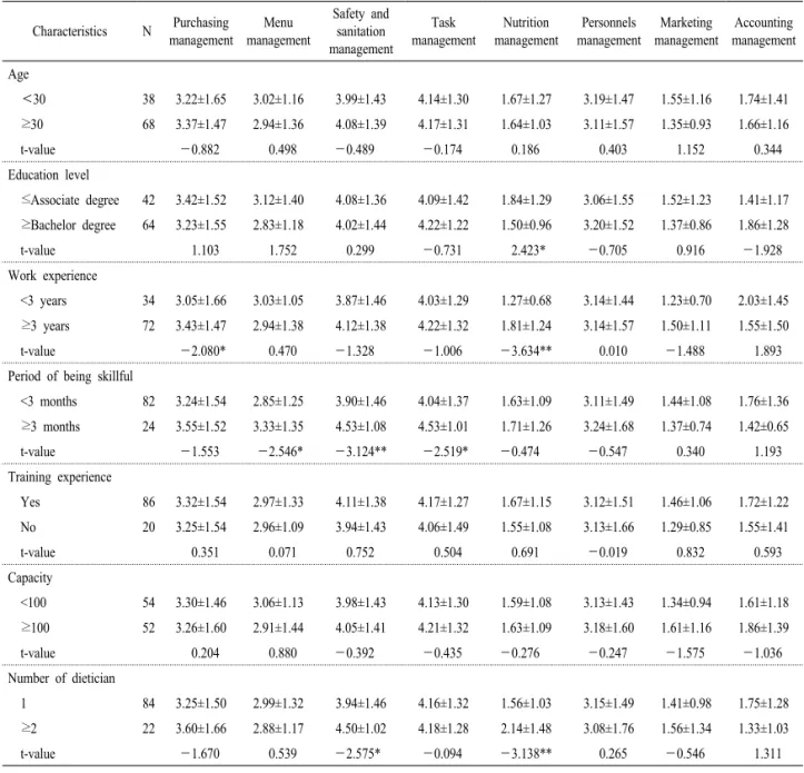 Table 4. Comparison of job performance based on the characteristics of dieticians and facilities.