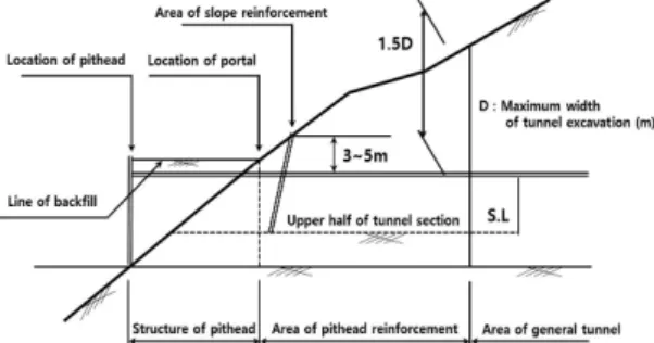 Fig. 1. The range of standard tunnel portal area 널시공이 비탈면이나 지표면에 영향을 미칠 수 있는 범위를 갱구부라 한다