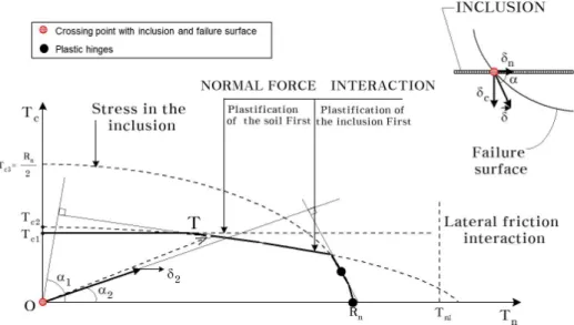 Fig. 2. The Mechanism of normal and shear force on two dimensional space (Schlosser, 1982)