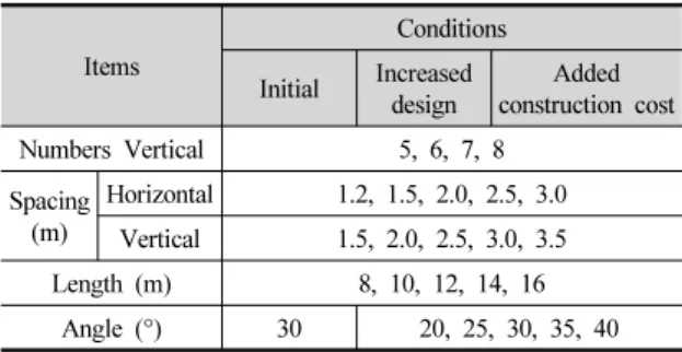 Table 1. The design conditions for soil nail arrangement Items Conditions Initial Increased  design Added  construction cost Numbers Vertical 5, 6, 7, 8 Spacing (m) Horizontal 1.2, 1.5, 2.0, 2.5, 3.0 Vertical 1.5, 2.0, 2.5, 3.0, 3.5 Length (m) 8, 10, 12, 1