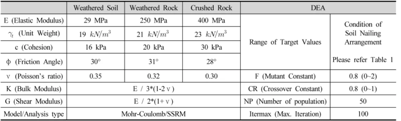 Fig. 4. The feature of representative section for soil layers  modeling in FLAC3D
