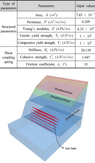 Fig. 5. The feature of 3-Dimensional modeling