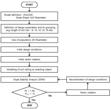 Fig. 7. Flowchart of optimization analysis for initial input parameters 