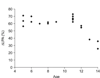 Fig.  6.  Lateral  prominence  amount  decreased  with  the  increasing follow-up  duration.