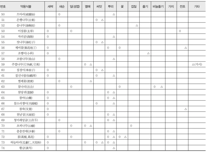 Table  5.  Cooking  method  of  Medicinal  plants