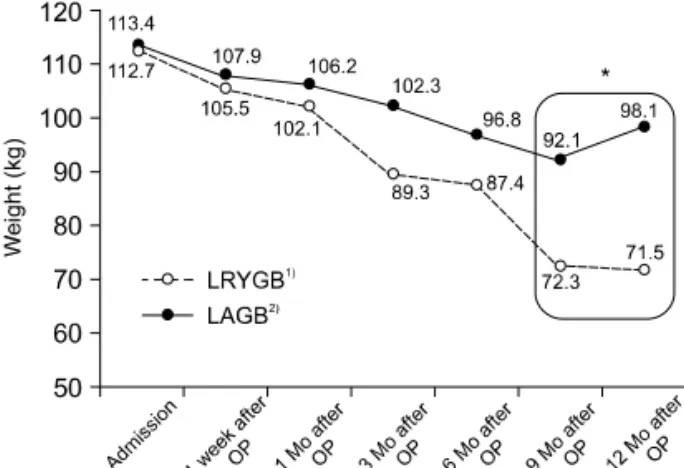 Figure 1. The changes of weight by the type of bariatric sur- sur-gery and periods. 