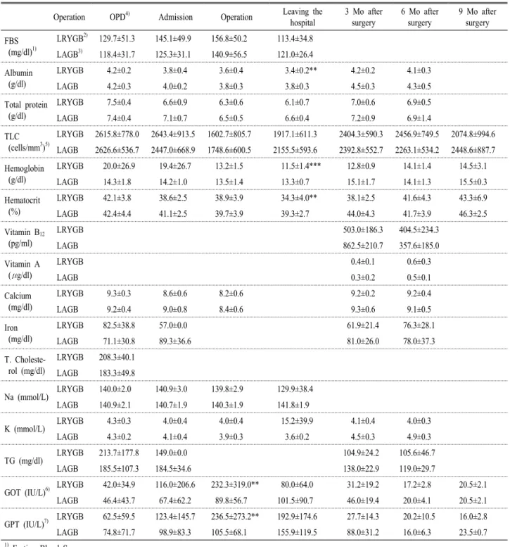 Table 4. Clinical variables of the type bariatric surgery according to the periods.