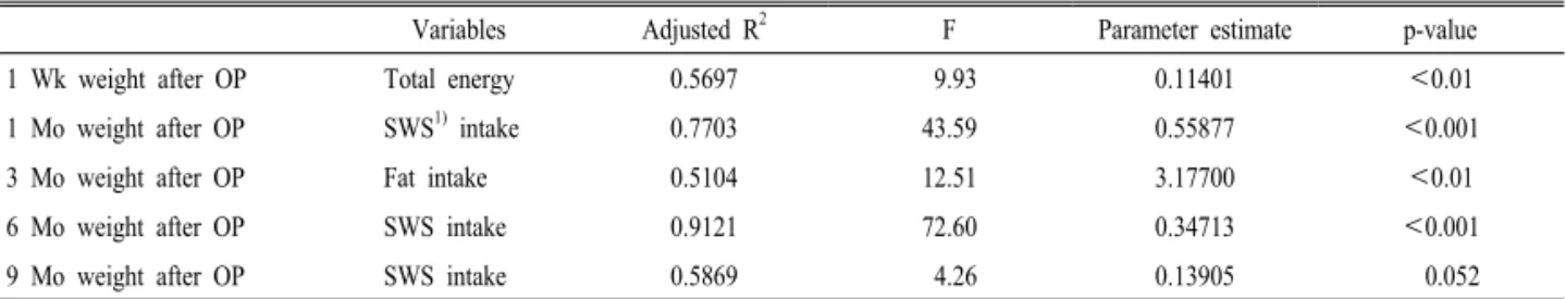 Table 7. Total energy, protein, fat, carbohydrate, SWS (HCL and NLS), MIC intake that contributed most of Weight with multiple re- re-gression after LRYGB according to the periods.