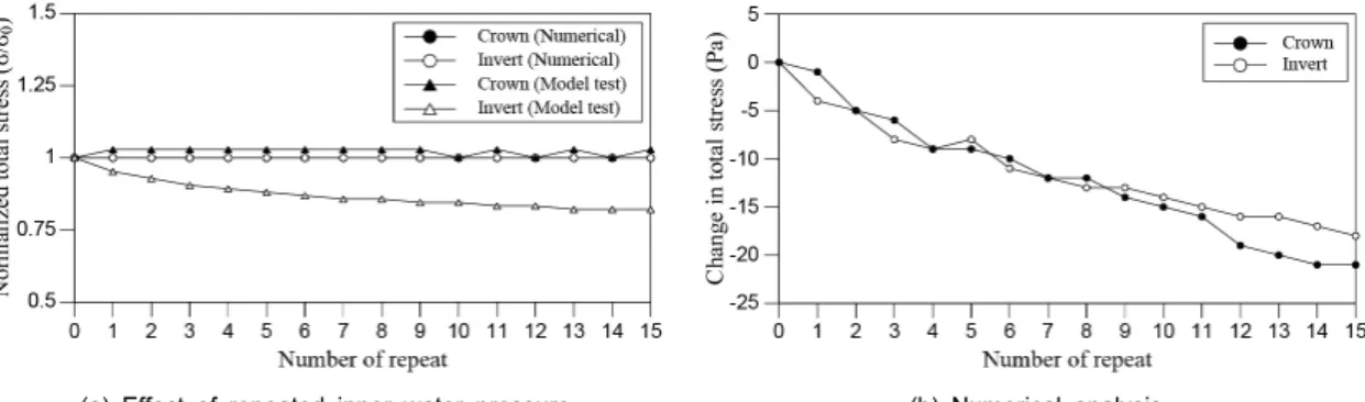 Fig. 16. Displacement of ground surface due to repeated flow in tunnel