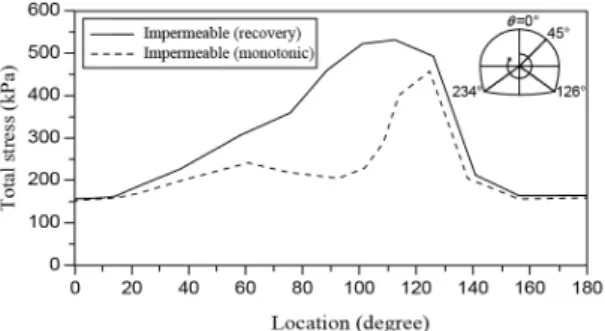Fig. 1. Comparison of total stress between monotonic condition and recovery condition of ground water (Shin, 2006)