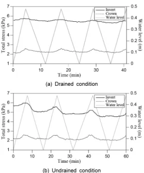 Fig. 5. Total stress change due to rising of ground water  table