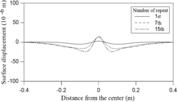 Fig. 10. Displacement of ground surface due to repeated flow  in tunnel 내부수위 하강 시 천단에 작용하는 토압은 증가하고 인버트는 감소하였다