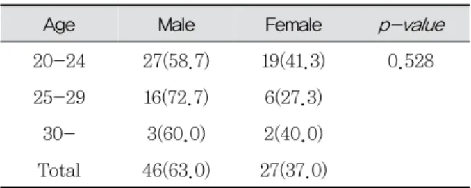 Table  1.  Characteristics  of  the  General  Subjects