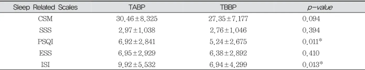 Table  2.  Distribution  of  TABP  in  Subjects  by  Gender