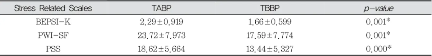 Table  5.  Comparison  of  TABP  between  Study  related  Scales