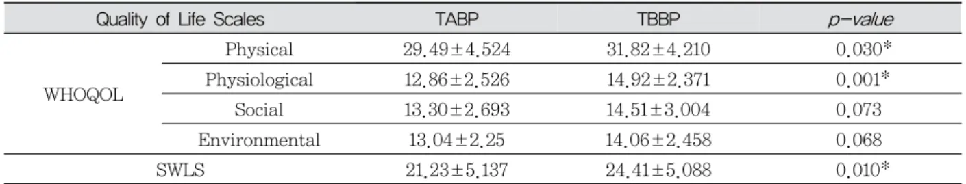 TABP  :  Type  A  Behavior  Pattern TBBP  :  Type  B  Behavior  Pattern