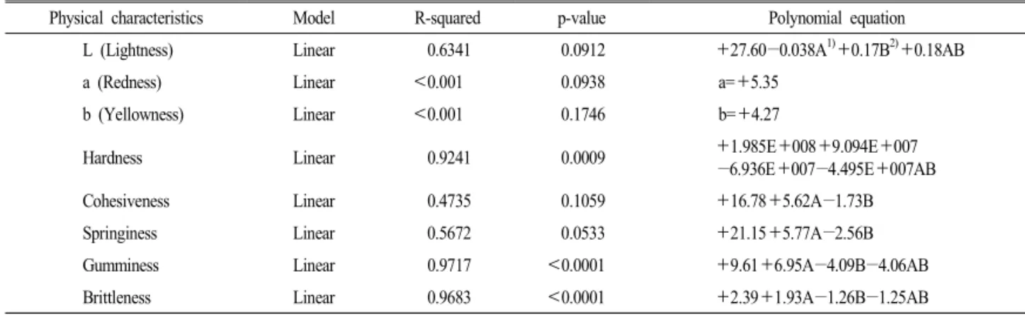 Table 4. Analysis of predicted model equation for the physical quality characteristics of Jinuni bean chocolate.