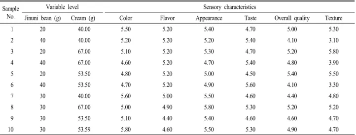 Table 5. Sensory evaluation combination and their responses data under various conditions of Jinuni bean and cream.