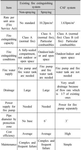 Table 1. Comparison between existing fire extinguishing system  and CAF system