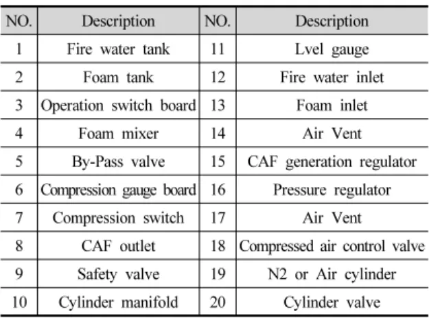 Fig. 3. CAF system arrangement