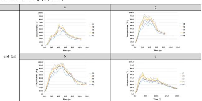 Table 5. Temperature graph (2nd test)