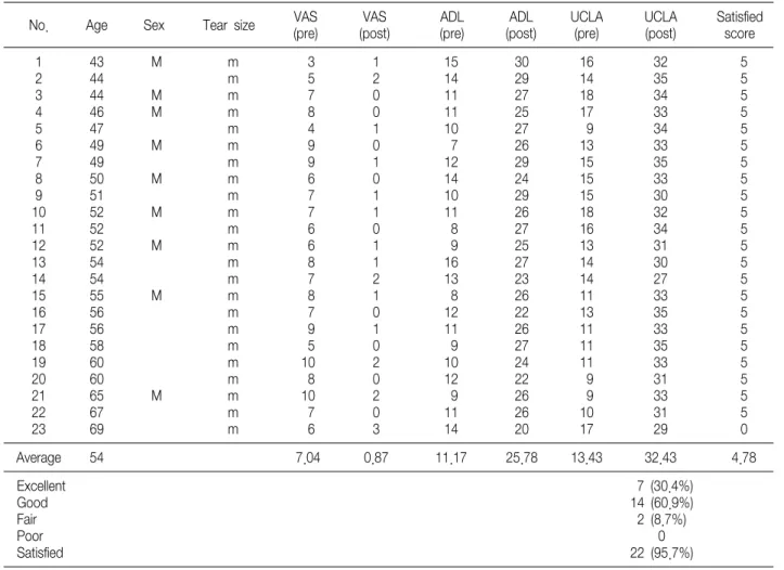 Table  1.  Pertinent  Data  Regarding  the  23  Cases  of  Massive  Cuff  Stitch  Repair